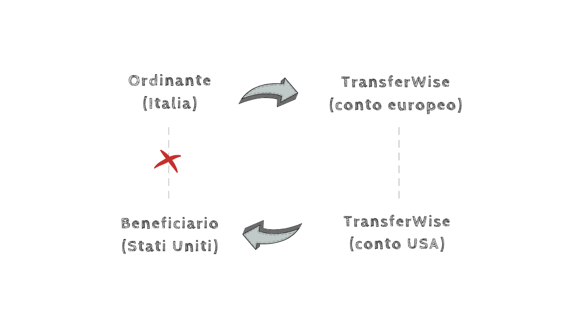 transferwise-come-funziona-schema