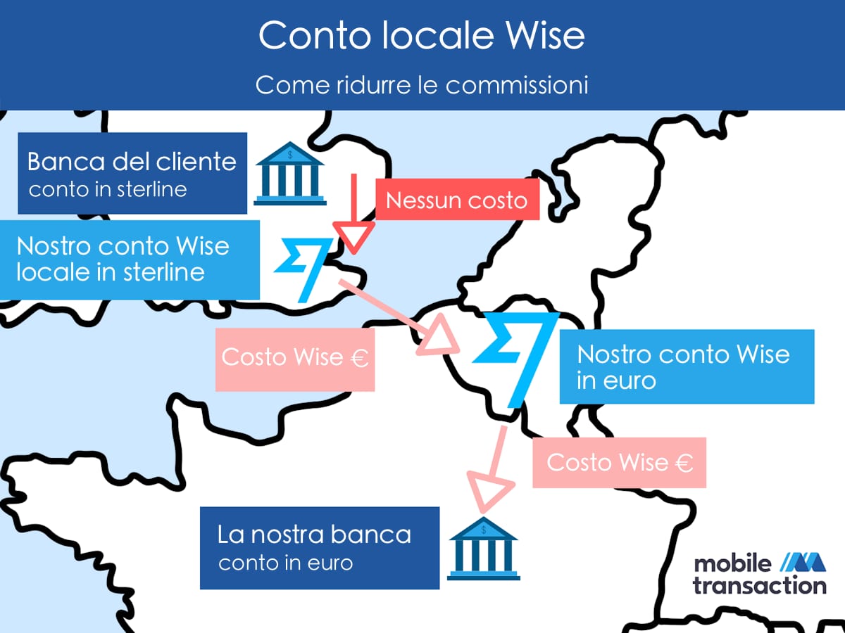 bonifico-wise-conto-locale Bonifico con conto locale
