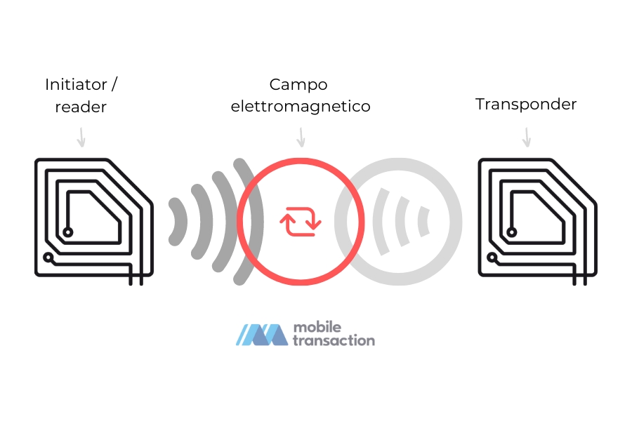 I dispositivi NFC comunicano attraverso l'emissione di onde magnetiche
