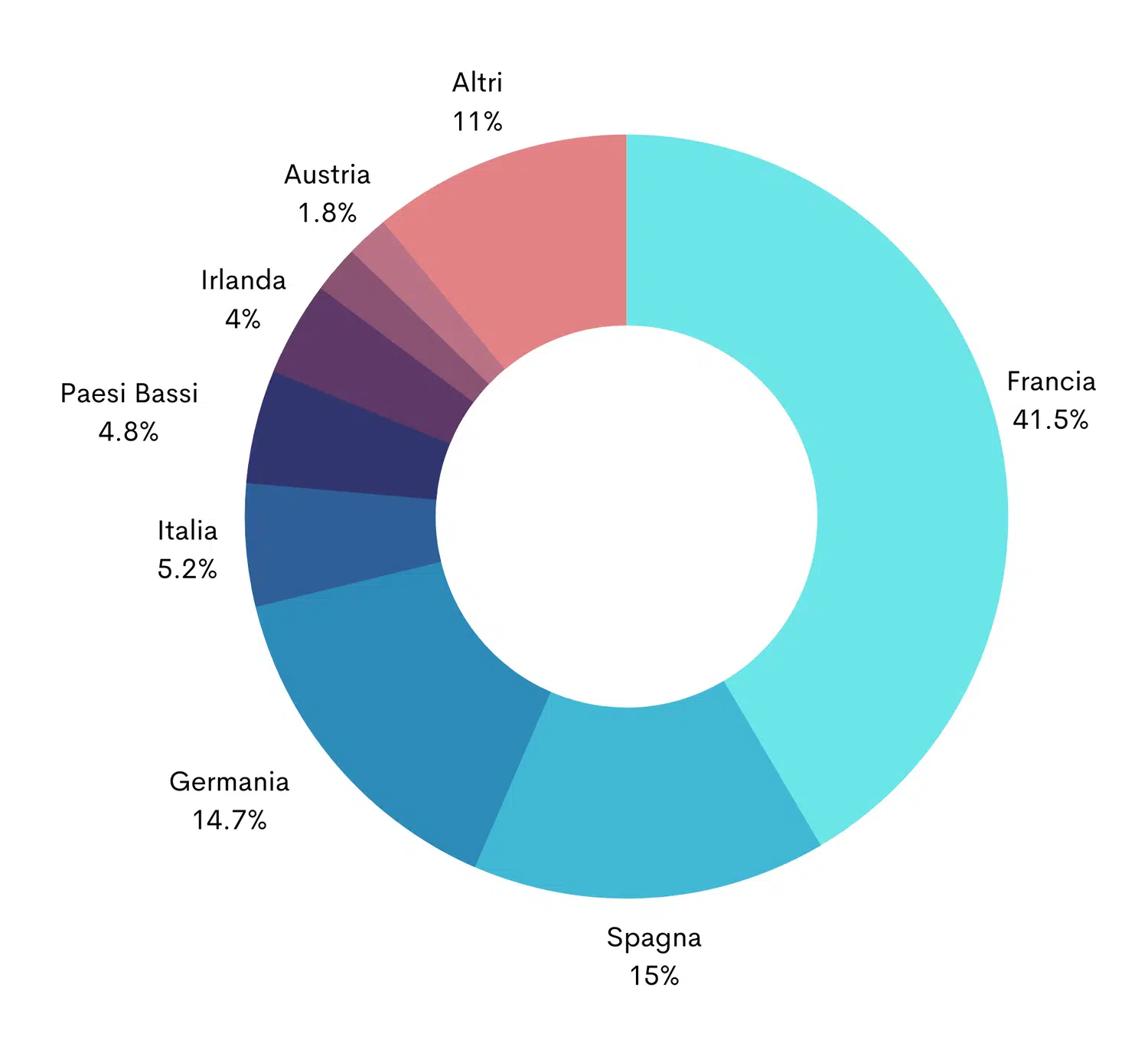 Nel 2022 il 41,5% delle segnalazioni ricevute dal sito AcceptMyIBAN sono giunte dalla Francia, seguita da Spagna (15%), Germania (14.7%), Italia (5.2%)