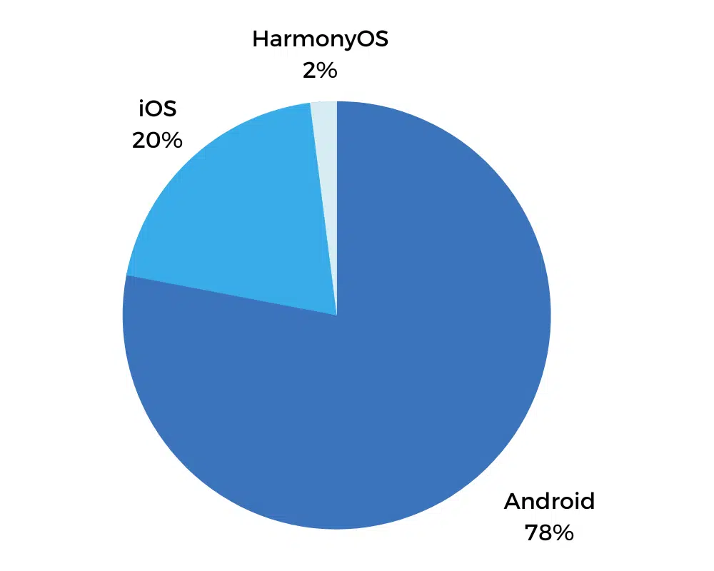 Nel primo trimestre 2023 i dispositivi Android hanno registrato una quota del 78% di vendite, seguono i dispositivi con iOS al 20%, infine quelli HarmonyOS al 2%