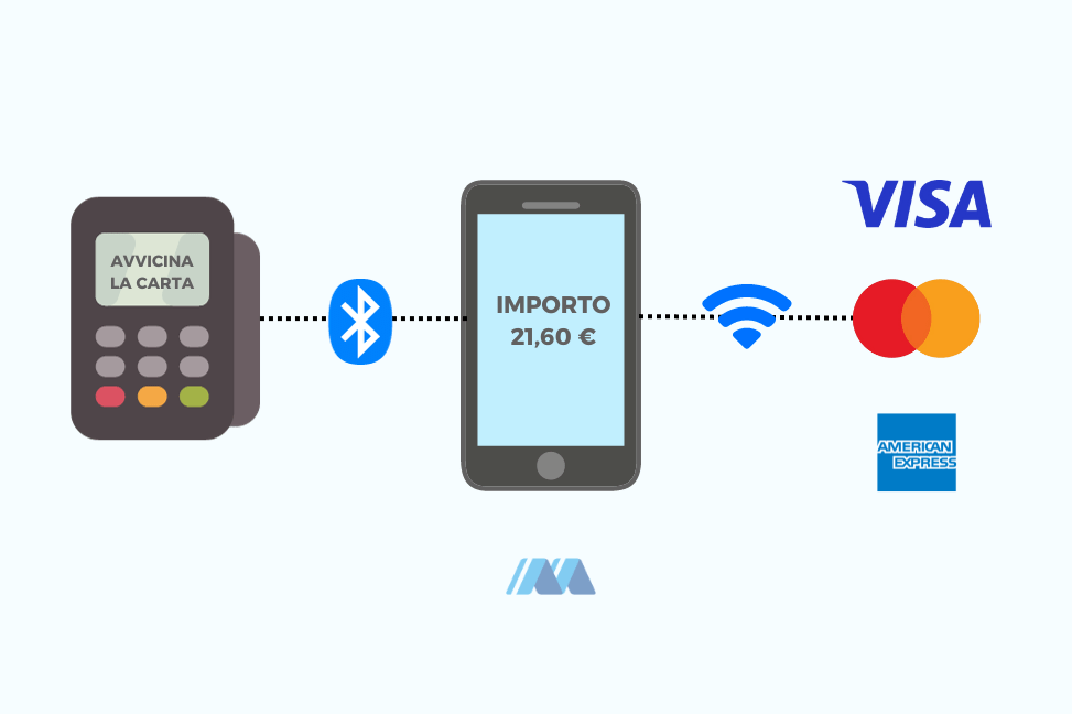 Funzionamento del POS mobile: si collega al telefono via Bluetooth, si gestiche da telefono attraverso app
