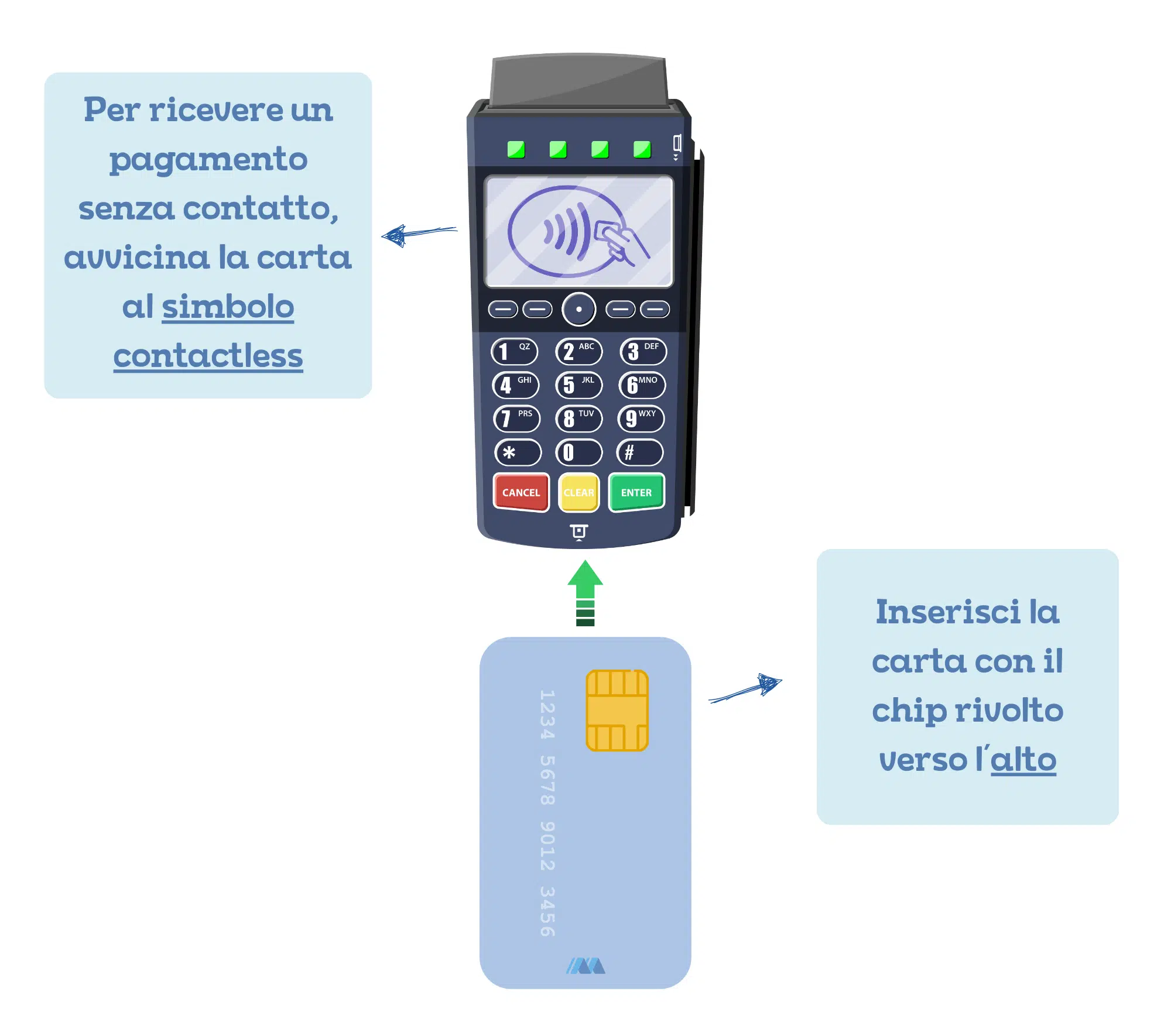 Il POS permette di ricevere pagamenti in modalità senza contatto o con lettura del chip